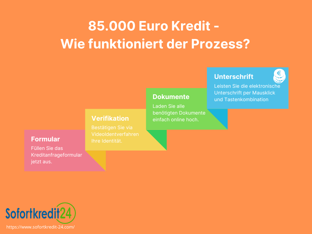 Mit diesen Schritten kommen Sie ihrem 85000 Euro Kredit ein gutes Stück näher
