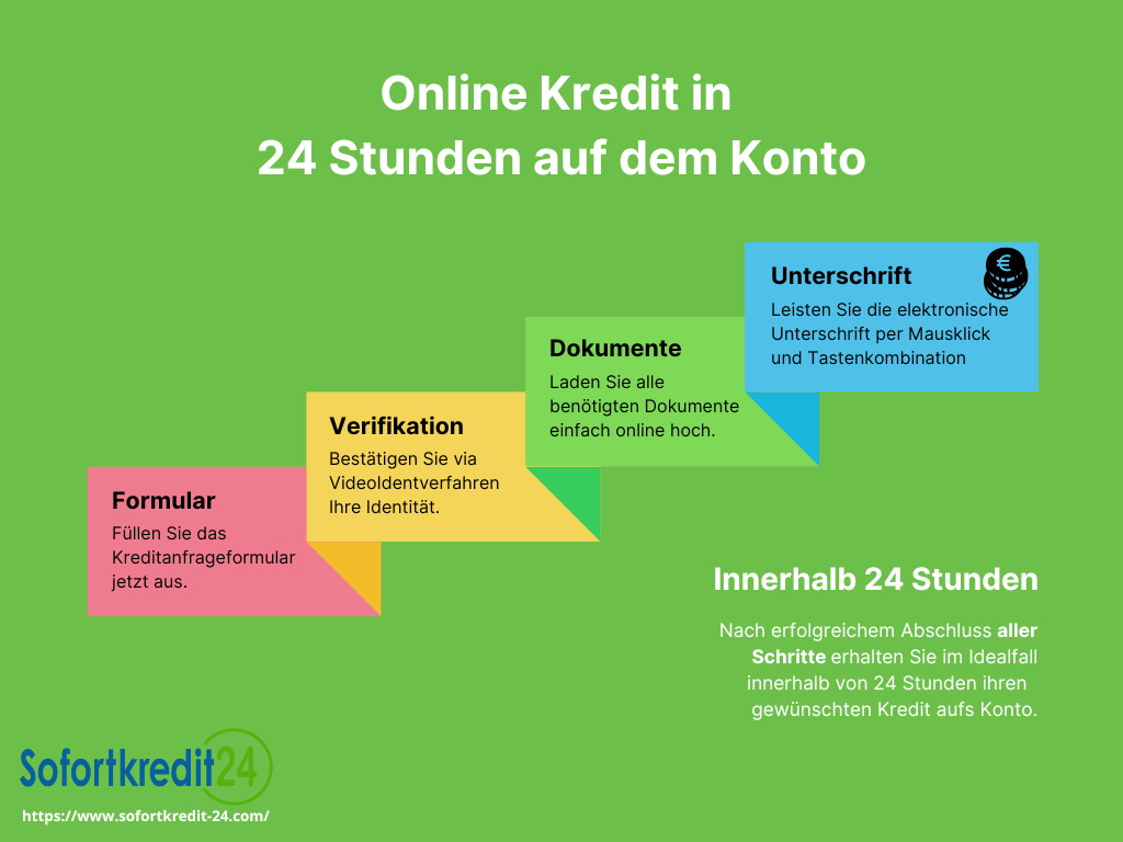 Prozess Kreditbeantragung: online Kredit innerhalb von 24 Stunden