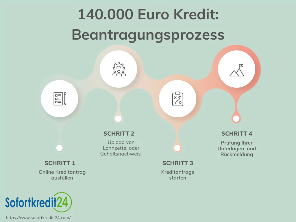 Prozess für die Beantragung eines Kredits über 140000 Euro