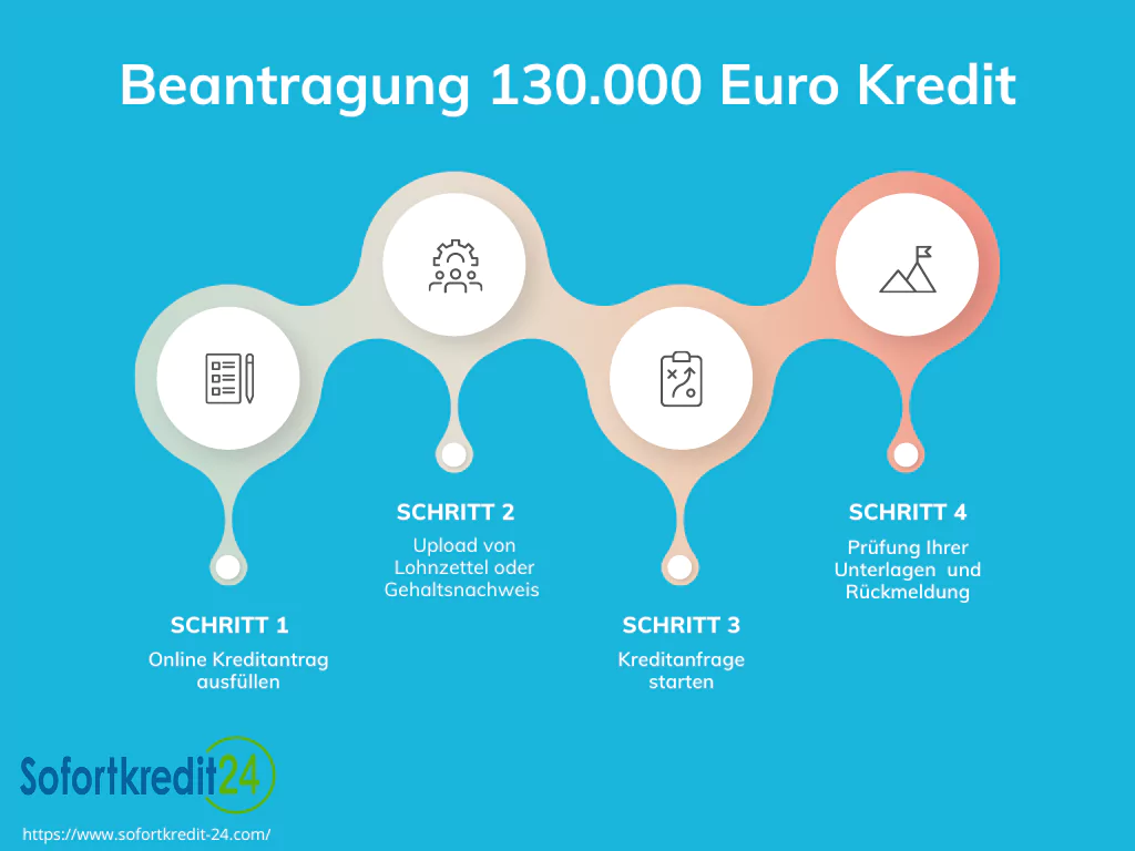 130.000 Euro Kredit: Prozess für die Beantragung