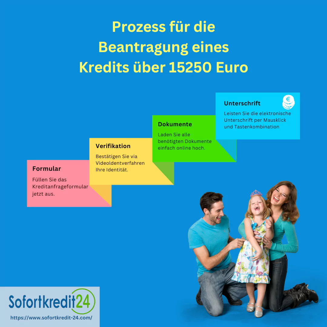 Beantragungsprozess 15250 Euro Kredit