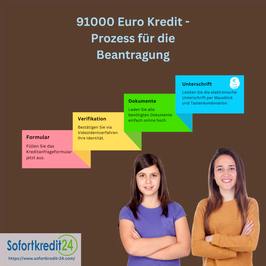 Beantragungsprozess 91000 Euro Kredit